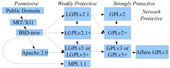 Graph showing the compatibility-relationships between selected Open Source
licenses